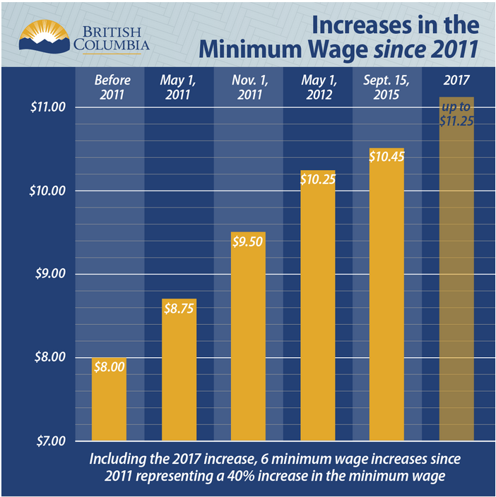 BC Minimum Wage to go up 50 cents on Sept. 15, 2017 ...